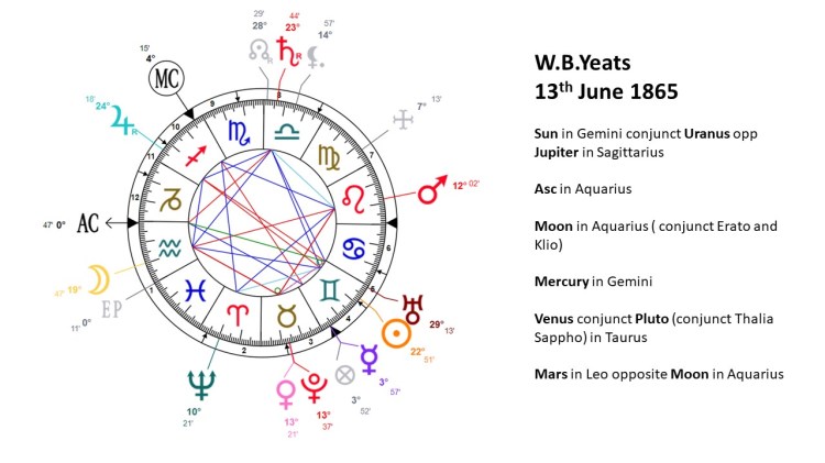 Yeats Chart