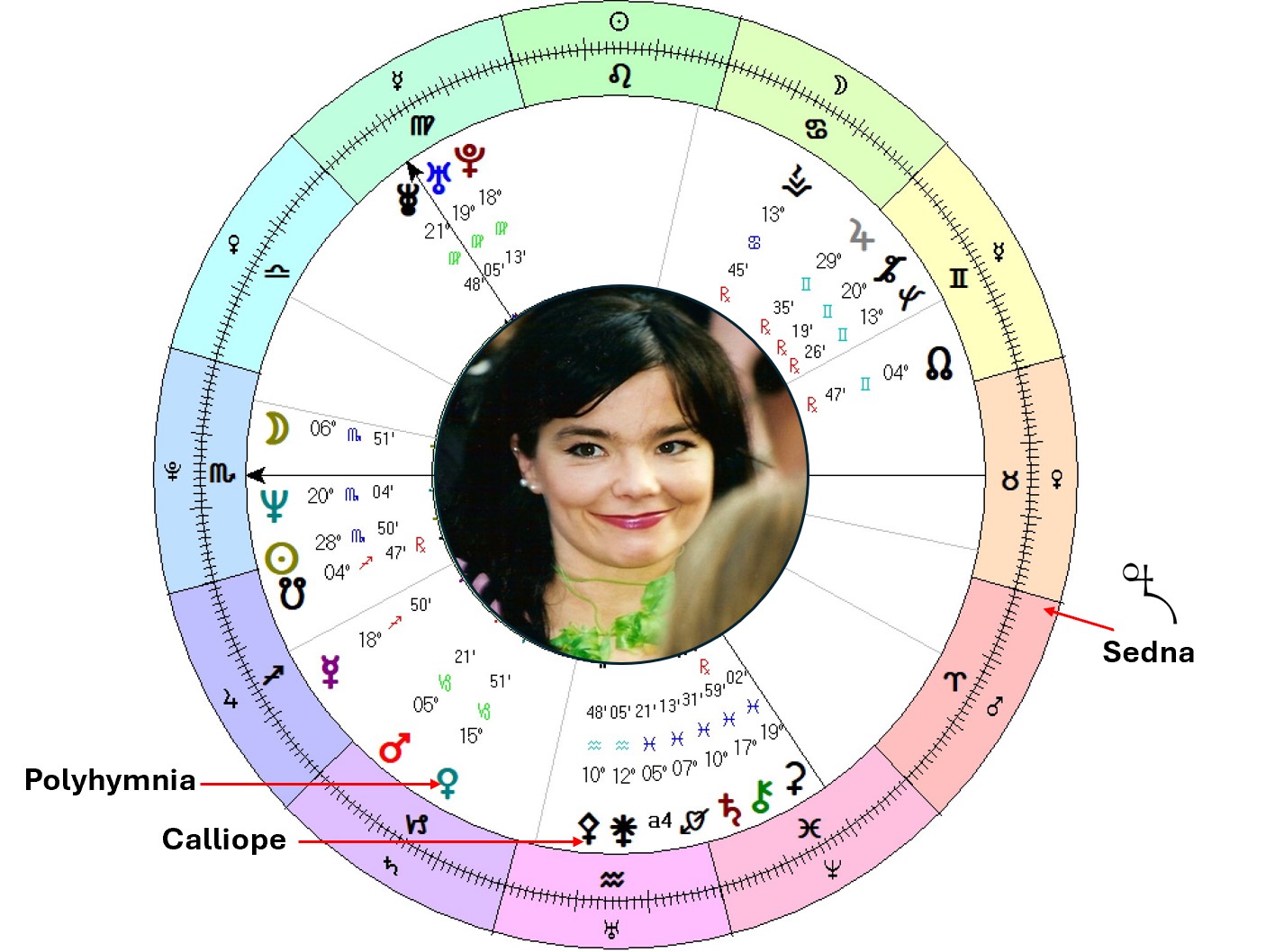 Bjork chart
