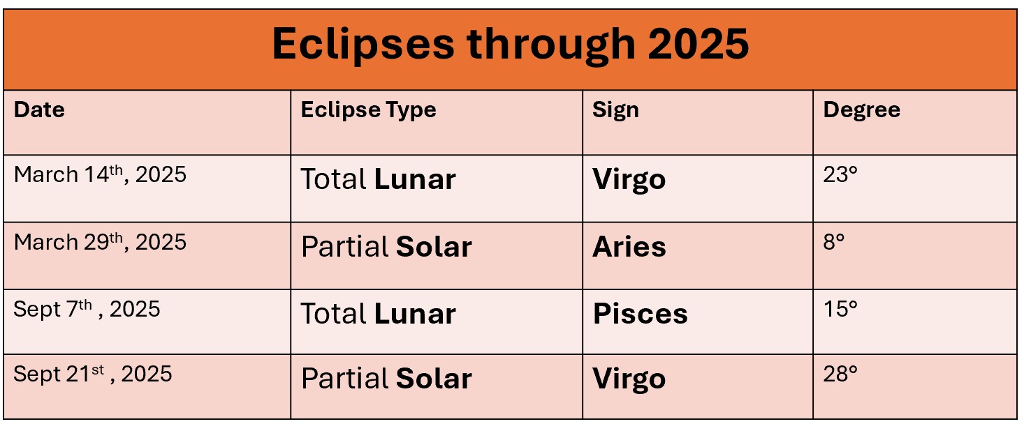 Eclipses