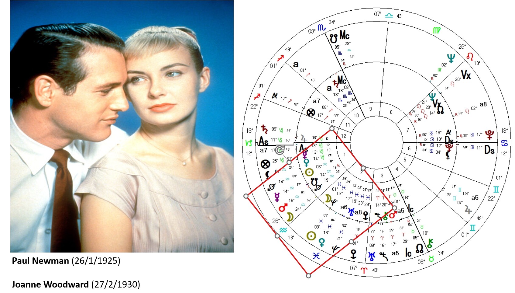 Newman and Woodward Synastry